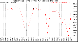 Milwaukee Weather Solar Radiation<br>Avg per Day W/m2/minute