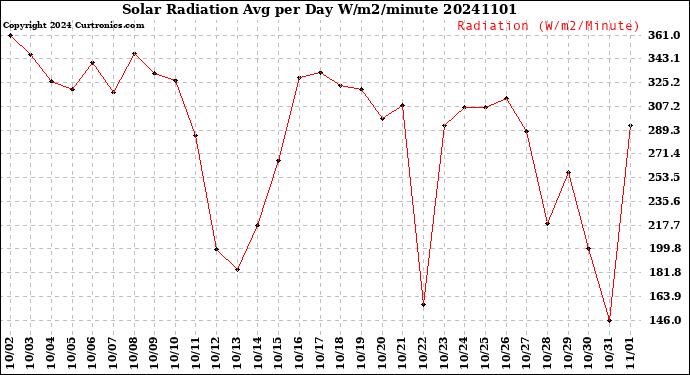 Milwaukee Weather Solar Radiation<br>Avg per Day W/m2/minute