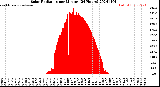 Milwaukee Weather Solar Radiation<br>per Minute<br>(24 Hours)