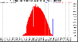 Milwaukee Weather Solar Radiation<br>& Day Average<br>per Minute<br>(Today)