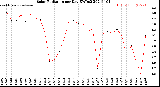 Milwaukee Weather Solar Radiation<br>per Day KW/m2