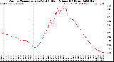 Milwaukee Weather Outdoor Temperature<br>vs Wind Chill<br>per Minute<br>(24 Hours)