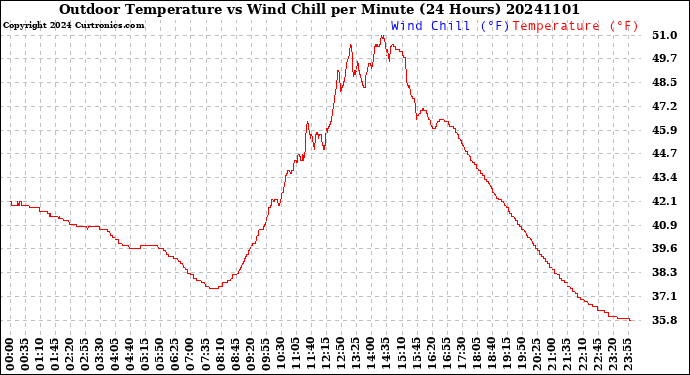 Milwaukee Weather Outdoor Temperature<br>vs Wind Chill<br>per Minute<br>(24 Hours)