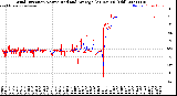 Milwaukee Weather Wind Direction<br>Normalized and Average<br>(24 Hours) (Old)