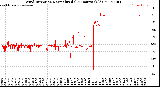 Milwaukee Weather Wind Direction<br>Normalized<br>(24 Hours) (Old)