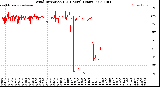 Milwaukee Weather Wind Direction<br>(24 Hours) (Raw)