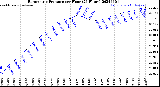 Milwaukee Weather Barometric Pressure<br>per Hour<br>(24 Hours)