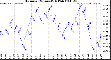 Milwaukee Weather Barometric Pressure<br>Daily High