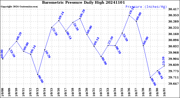 Milwaukee Weather Barometric Pressure<br>Daily High