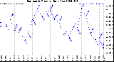 Milwaukee Weather Barometric Pressure<br>Daily Low