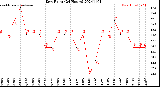 Milwaukee Weather Dew Point<br>(24 Hours)