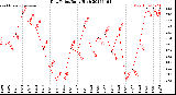 Milwaukee Weather Dew Point<br>Daily High