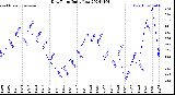 Milwaukee Weather Dew Point<br>Daily Low