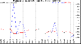 Milwaukee Weather Evapotranspiration<br>vs Rain per Day<br>(Inches)