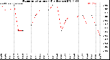 Milwaukee Weather Evapotranspiration<br>per Day (Inches)