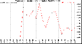 Milwaukee Weather Evapotranspiration<br>per Year (gals sq/ft)