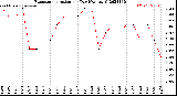 Milwaukee Weather Evapotranspiration<br>per Day (Ozs sq/ft)