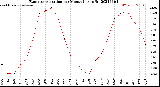 Milwaukee Weather Evapotranspiration<br>per Month (qts sq/ft)