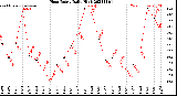 Milwaukee Weather Heat Index<br>Daily High