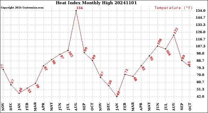 Milwaukee Weather Heat Index<br>Monthly High