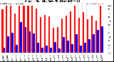 Milwaukee Weather Outdoor Humidity<br>Daily High/Low