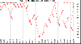 Milwaukee Weather Outdoor Humidity<br>Daily High