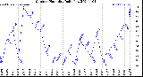 Milwaukee Weather Outdoor Humidity<br>Daily Low