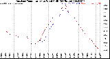 Milwaukee Weather Outdoor Temperature<br>vs Wind Chill<br>(24 Hours)