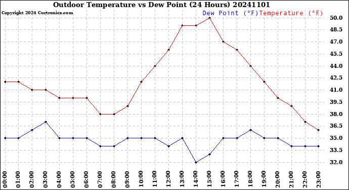 Milwaukee Weather Outdoor Temperature<br>vs Dew Point<br>(24 Hours)