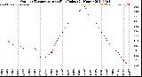 Milwaukee Weather Outdoor Temperature<br>vs Heat Index<br>(24 Hours)