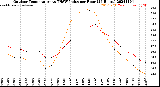 Milwaukee Weather Outdoor Temperature<br>vs THSW Index<br>per Hour<br>(24 Hours)