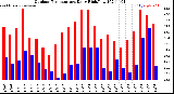 Milwaukee Weather Outdoor Temperature<br>Daily High/Low