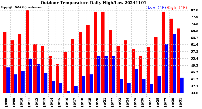 Milwaukee Weather Outdoor Temperature<br>Daily High/Low