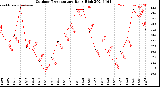 Milwaukee Weather Outdoor Temperature<br>Daily High