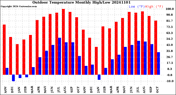 Milwaukee Weather Outdoor Temperature<br>Monthly High/Low