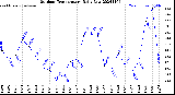 Milwaukee Weather Outdoor Temperature<br>Daily Low