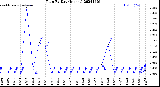 Milwaukee Weather Rain<br>By Day<br>(Inches)