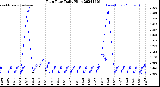 Milwaukee Weather Rain Rate<br>Daily High