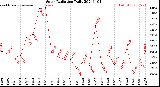 Milwaukee Weather Solar Radiation<br>Daily