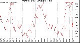 Milwaukee Weather THSW Index<br>Daily High