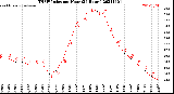 Milwaukee Weather THSW Index<br>per Hour<br>(24 Hours)