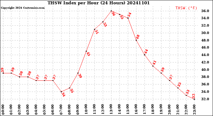 Milwaukee Weather THSW Index<br>per Hour<br>(24 Hours)