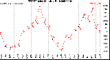 Milwaukee Weather THSW Index<br>Monthly High