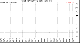 Milwaukee Weather Wind Direction<br>(By Day)