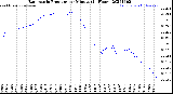 Milwaukee Weather Barometric Pressure<br>per Minute<br>(24 Hours)