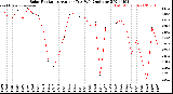 Milwaukee Weather Solar Radiation<br>Avg per Day W/m2/minute