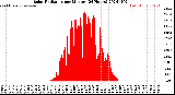 Milwaukee Weather Solar Radiation<br>per Minute<br>(24 Hours)