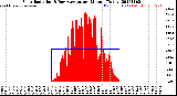 Milwaukee Weather Solar Radiation<br>& Day Average<br>per Minute<br>(Today)