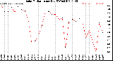 Milwaukee Weather Solar Radiation<br>per Day KW/m2