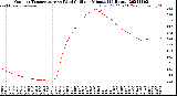 Milwaukee Weather Outdoor Temperature<br>vs Wind Chill<br>per Minute<br>(24 Hours)